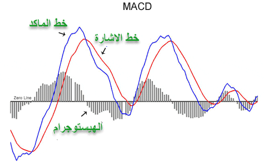 الدليل الشامل لِ مؤشر ماكد 